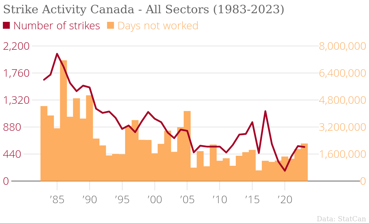 /brief/img/All_Strike_Activity_Canada_-_All_Sectors_(1983-2023).png