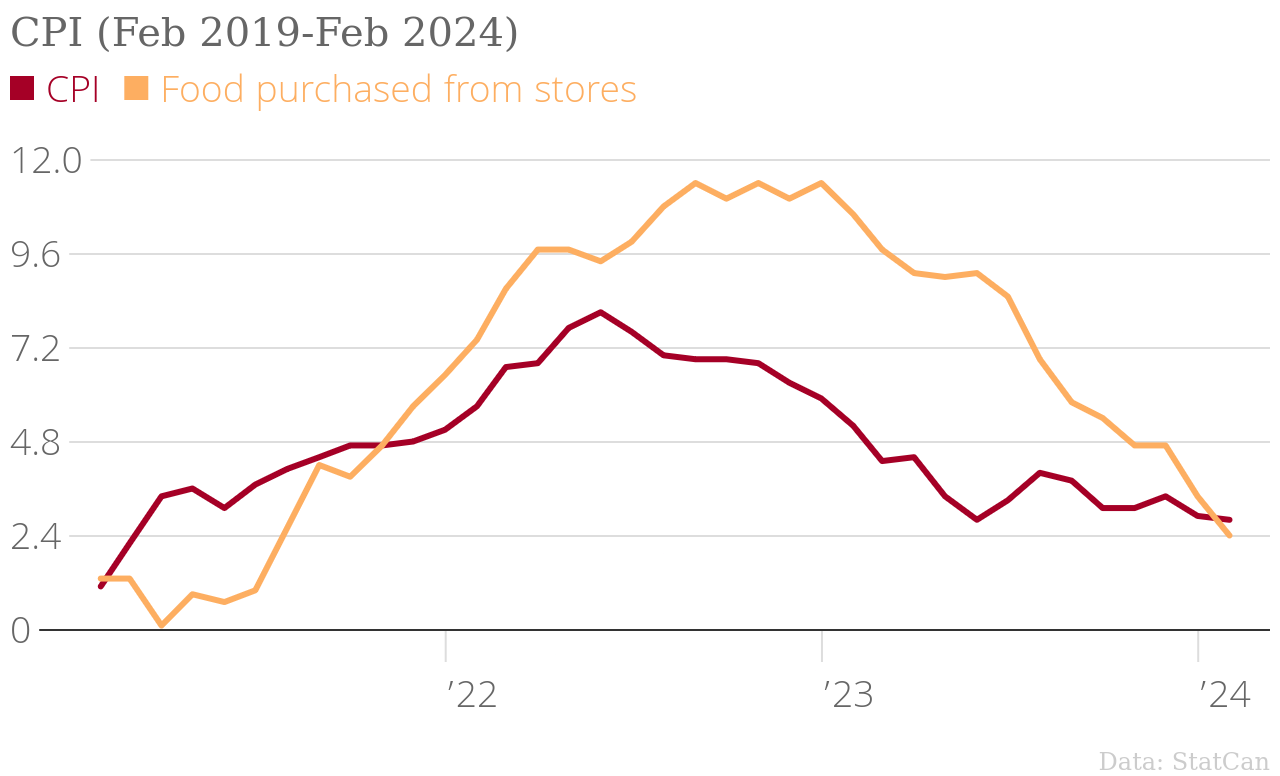 /brief/img/CPI_(Feb_2019-Feb_2024)_CPI__Food_purchased_from_stores_chartbuilder.png