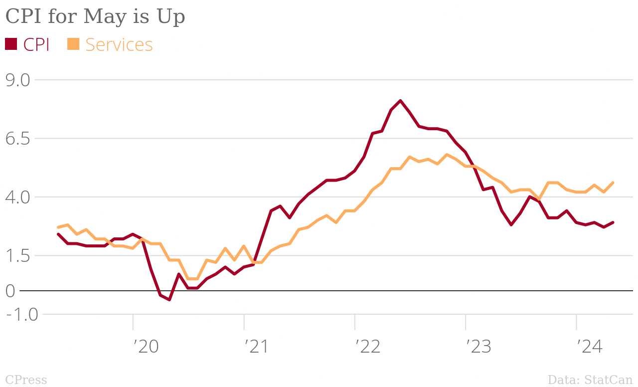 /brief/img/CPI_for_May_is_Up_CPI__Services_chartbuilder.png