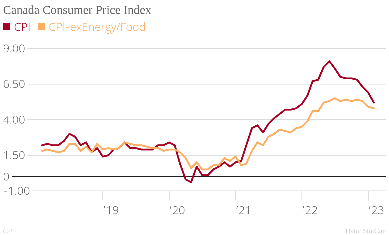 /brief/img/Canada_Consumer_Price_Index_CPI_CPI-exEnergy_Food_chartbuilder.png