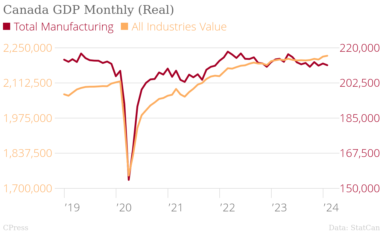 /brief/img/Canada_GDP_Monthly_(Real)_Total_Manufacturing_All_Industries_Value_chartbuilder.png