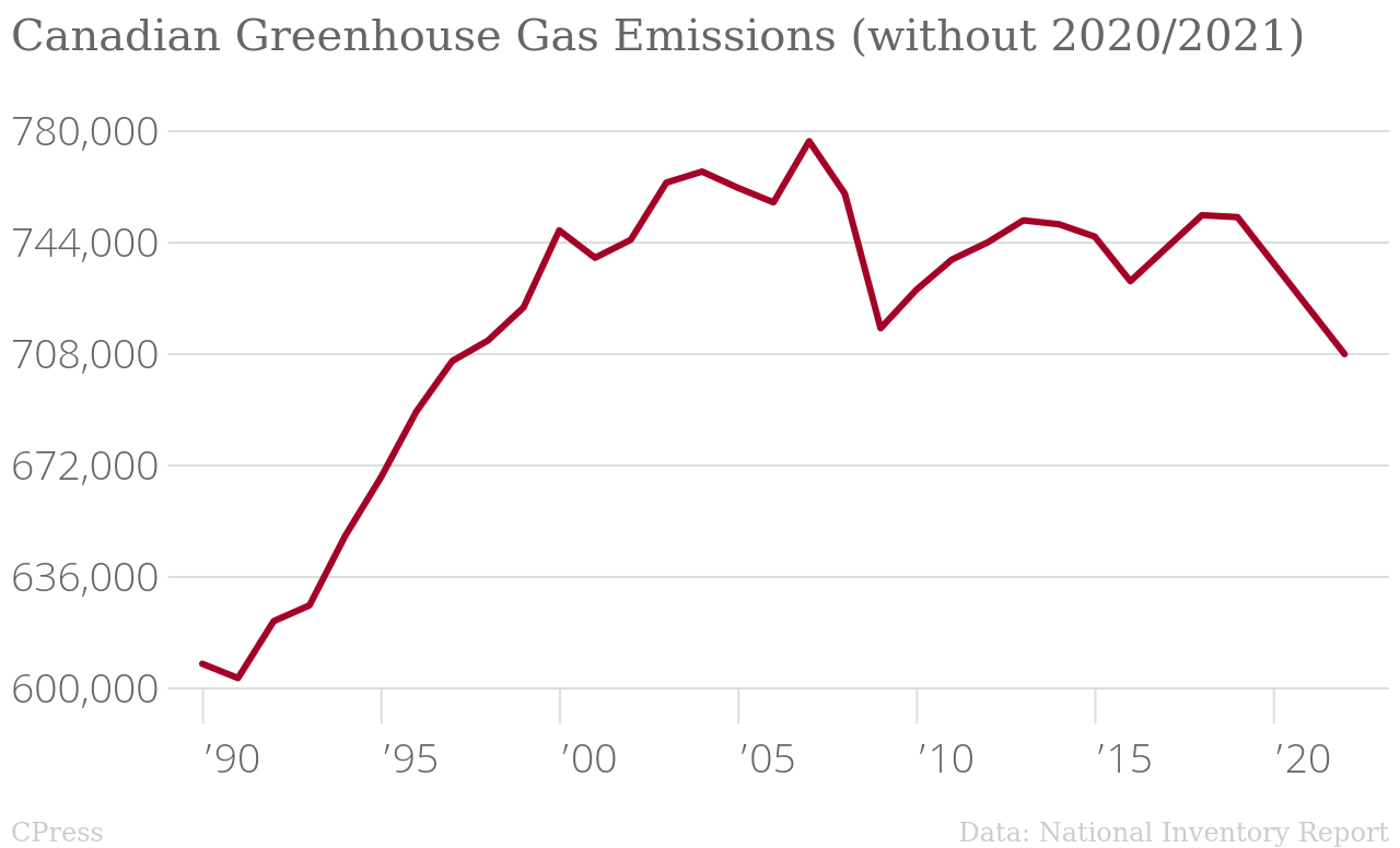 /brief/img/Canadian_Greenhouse_Gas_Emissions_(without_2020_2021)_Emissions_chartbuilder.png