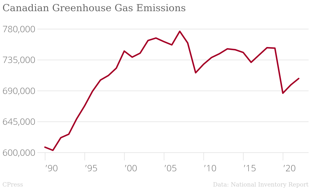 /brief/img/Canadian_Greenhouse_Gas_Emissions_Emissions_chartbuilder.png