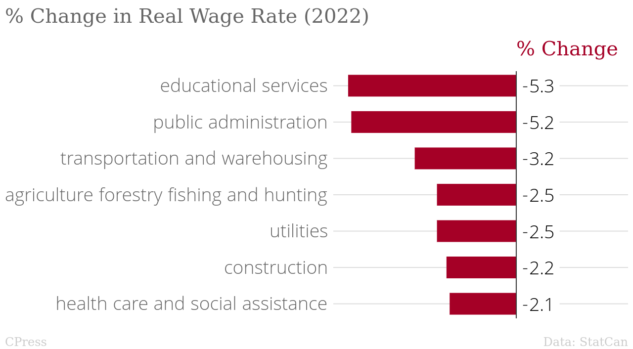 /brief/img/Change_in_Real_Wage_Rate_(2022).png