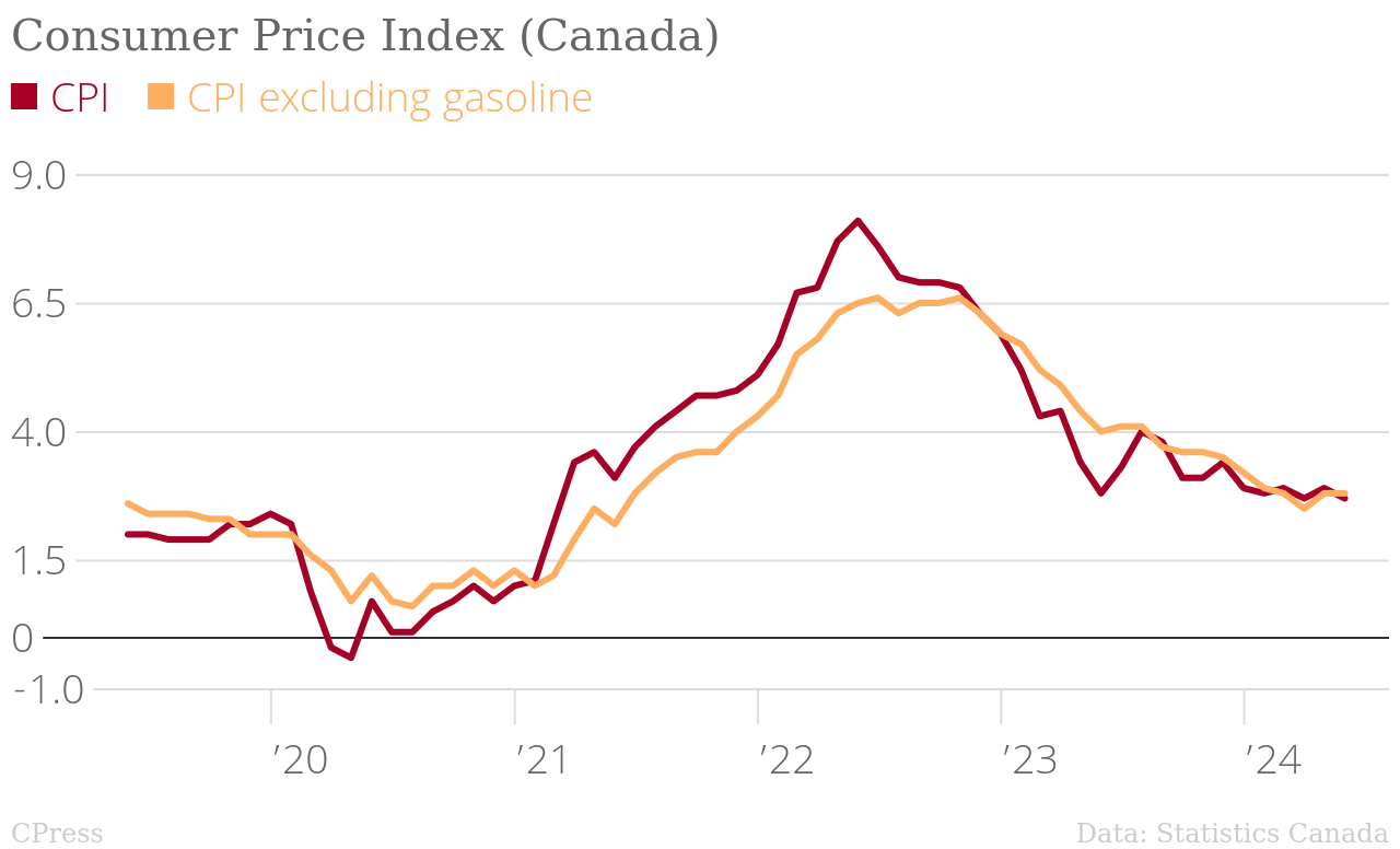 /brief/img/Consumer_Price_Index_(Canada)_CPI__CPI_excluding_gasoline_chartbuilder.png