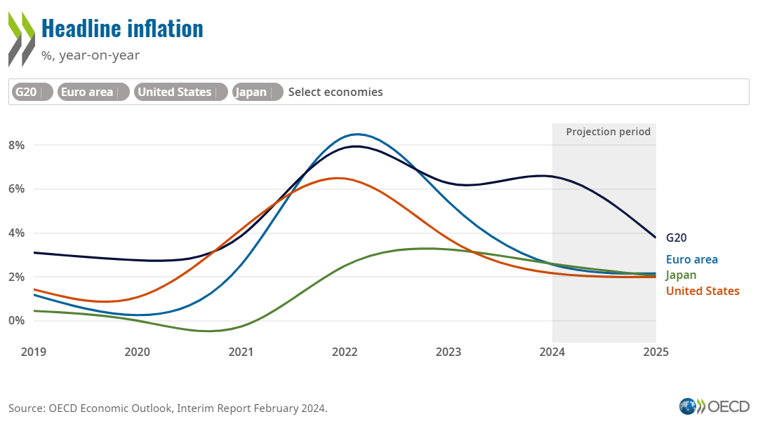 /brief/img/EN_OECD-interim-economic-outlook-feb2024-inflation-image.png