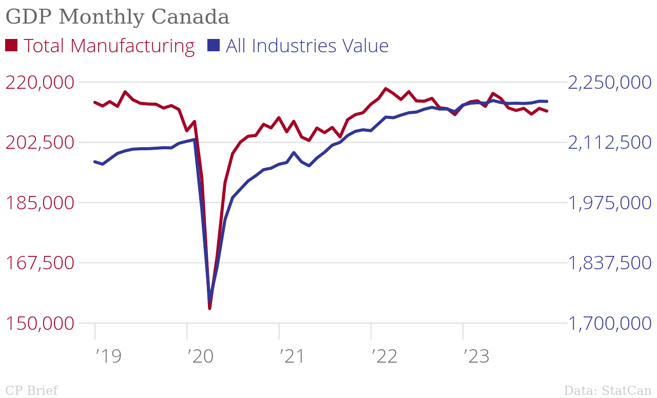 /brief/img/GDP_Monthly_Canada_Total_Manufacturing_All_Industries_Value_chartbuilder.png