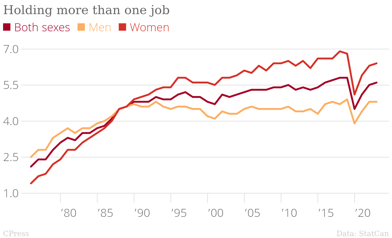 /brief/img/Holding_more_than_one_job__Both_sexes_Men_Women_chartbuilder.png