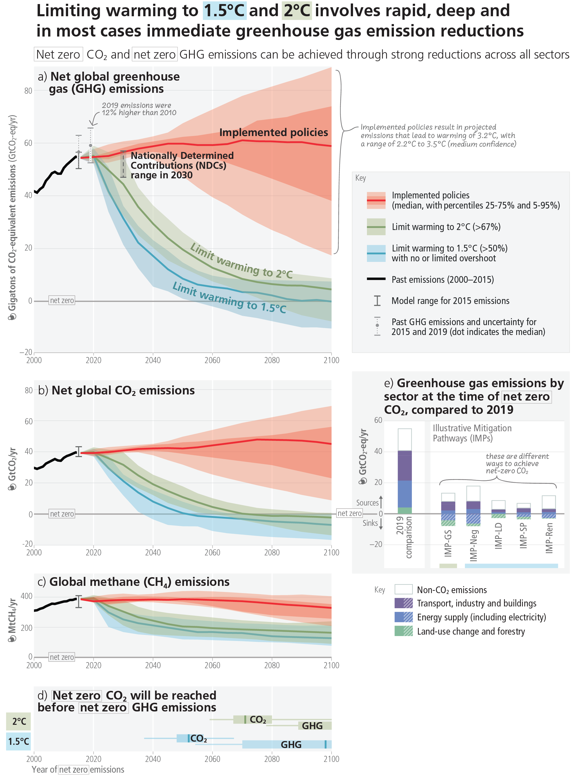 /brief/img/IPCC_AR6_SYR_SPM_Figure5.png