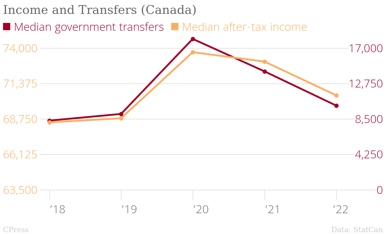 /brief/img/Income_and_Transfers_(Canada)_Median_government_transfers_Median_after-tax_income_chartbuilder.png