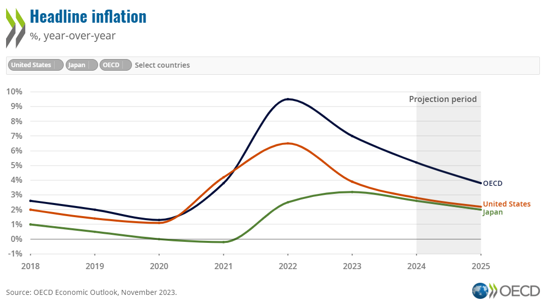 /brief/img/OECD-economic-outlook-november-2023-inflation-image-EN.png