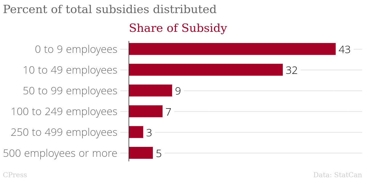 /brief/img/Percent_of_total_subsidies_distributed_Share_of_Subsidy_chartbuilder.png