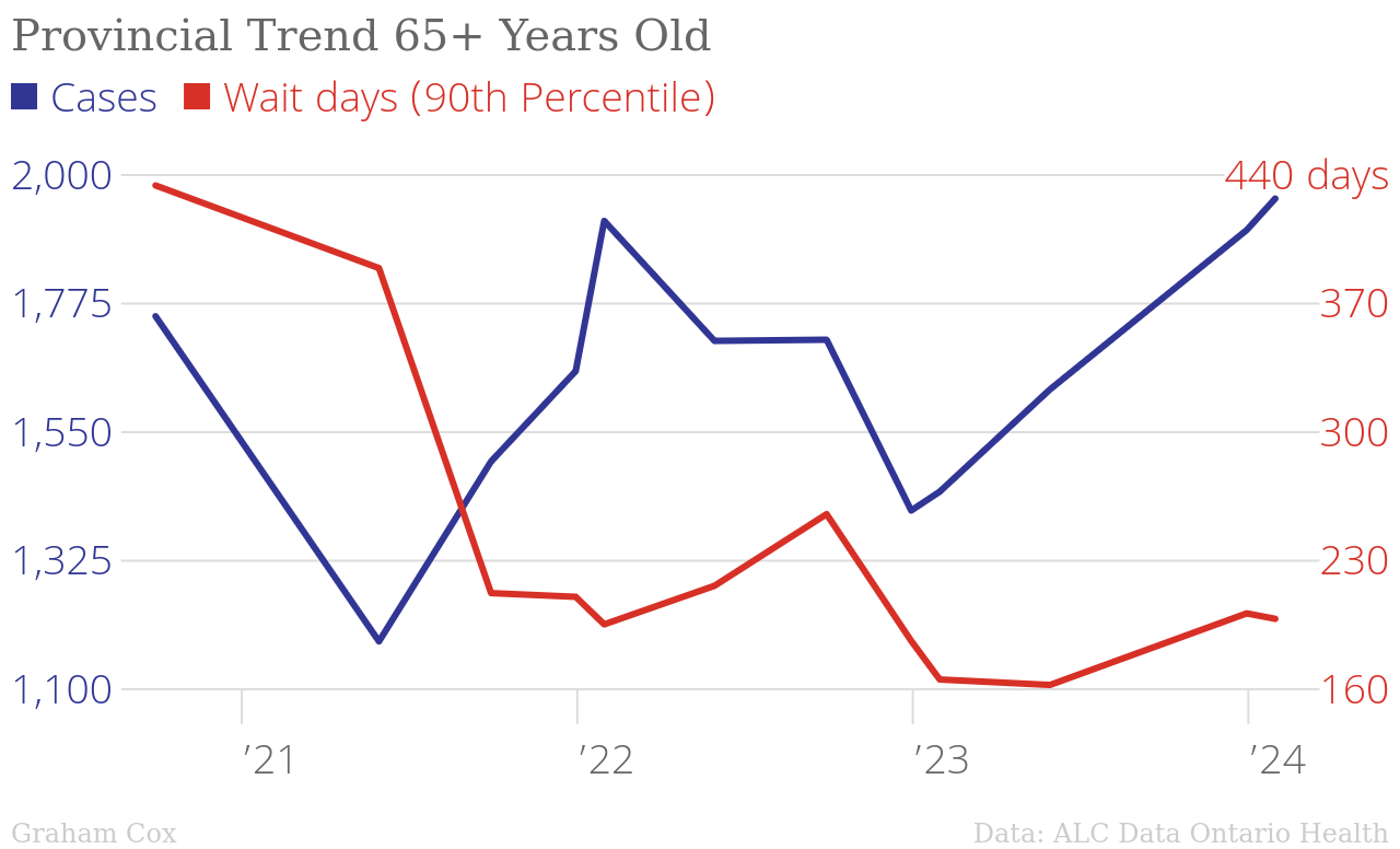 /brief/img/Provincial_Trend_65+_Years_Old_Cases_Wait_days_(90th_Percentile)_chartbuilder.png