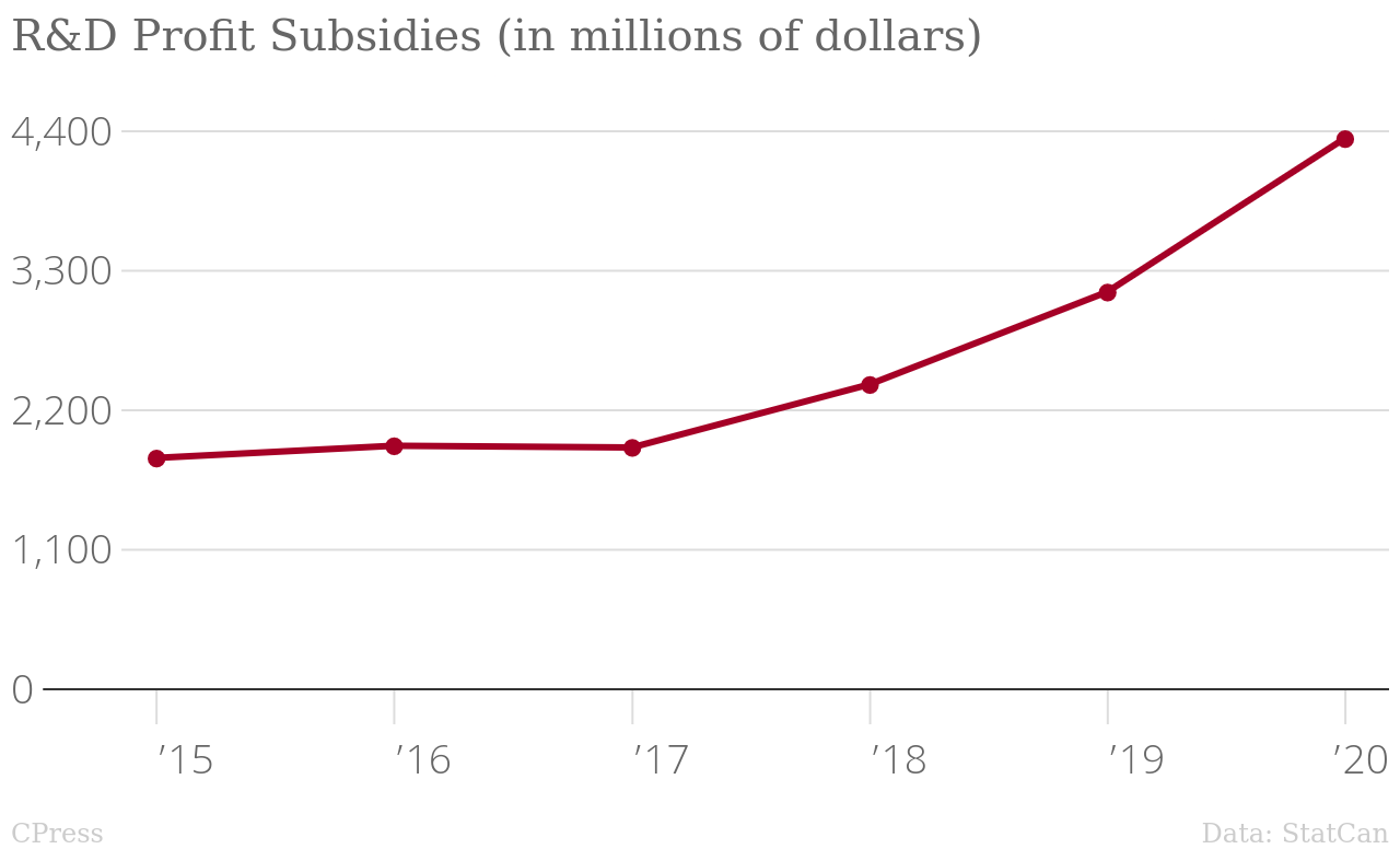 /brief/img/RD_Profit_Subsidies_(in_millions_of_dollars)_in_millions_of_dollars_chartbuilder.png