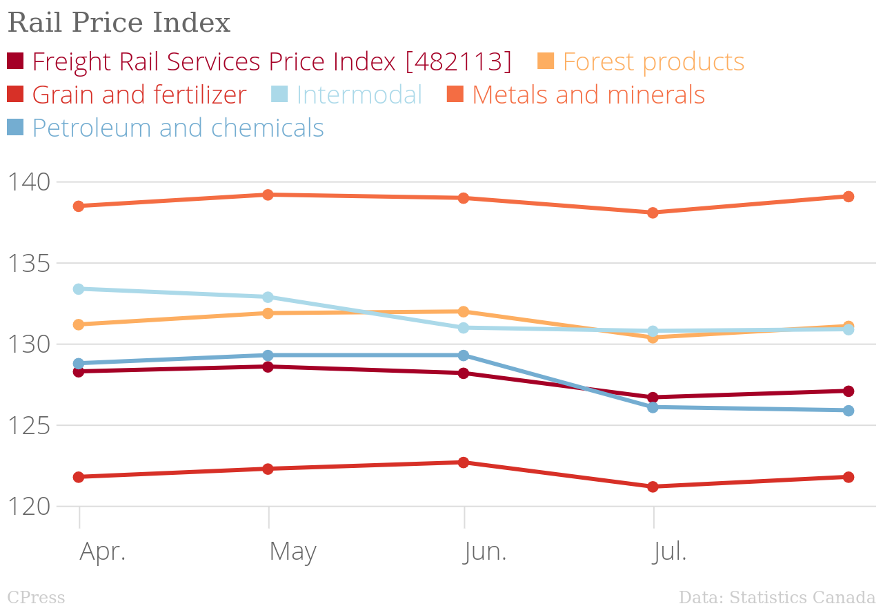 /brief/img/Rail_Price_Index_Freight_Rail_Services_Price_Index.png