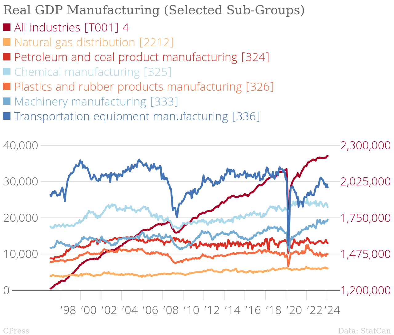 /brief/img/Real_GDP_Manufacturing-Selected_Sub-Groups.png