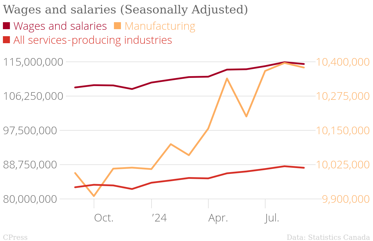 /brief/img/Wages_and_salaries_manu_nov2024.png